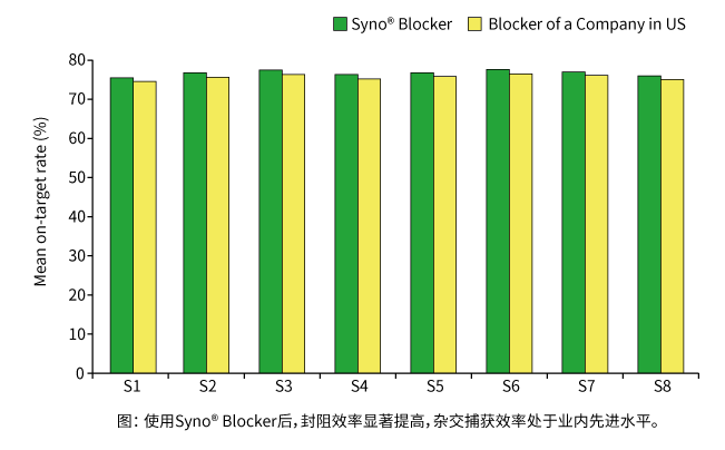 Syno Blocker案例分享
